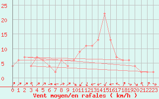 Courbe de la force du vent pour Strathallan