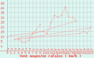 Courbe de la force du vent pour Lerida (Esp)