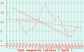 Courbe de la force du vent pour Rhyl