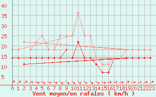 Courbe de la force du vent pour Rantasalmi Rukkasluoto