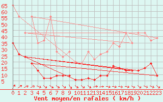 Courbe de la force du vent pour Napf (Sw)