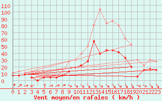 Courbe de la force du vent pour Perpignan (66)