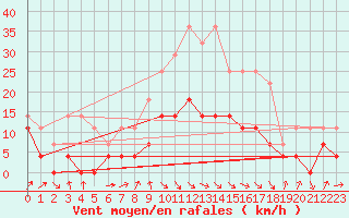 Courbe de la force du vent pour Huedin