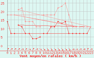 Courbe de la force du vent pour Calanda