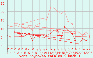 Courbe de la force du vent pour Schleiz