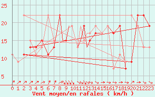 Courbe de la force du vent pour Wattisham