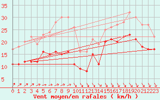 Courbe de la force du vent pour La Rochelle - Aerodrome (17)