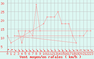 Courbe de la force du vent pour Gurteen