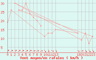 Courbe de la force du vent pour Scotts Peak Dam