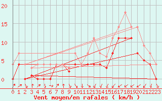 Courbe de la force du vent pour Calatayud