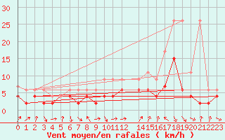 Courbe de la force du vent pour Thun