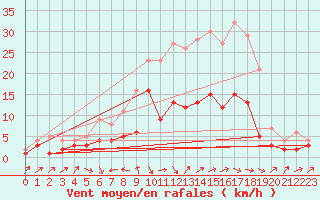 Courbe de la force du vent pour Genthin