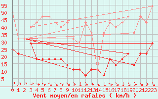 Courbe de la force du vent pour Kasprowy Wierch