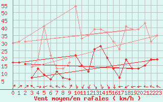 Courbe de la force du vent pour Cap Corse (2B)