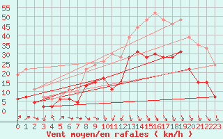 Courbe de la force du vent pour Nevers (58)