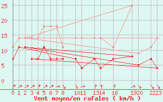 Courbe de la force du vent pour Varkaus Kosulanniemi