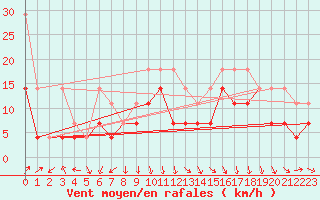 Courbe de la force du vent pour Brocken