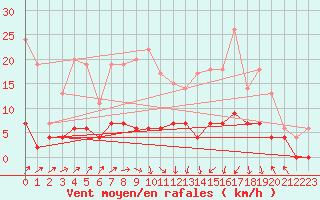 Courbe de la force du vent pour Guret Saint-Laurent (23)