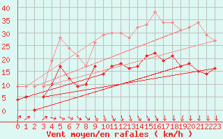 Courbe de la force du vent pour Quimper (29)