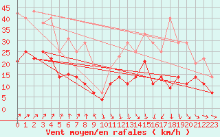Courbe de la force du vent pour Friesoythe-altenoythe