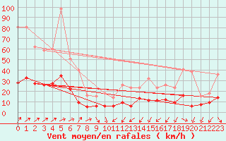 Courbe de la force du vent pour Colombier Jeune (07)