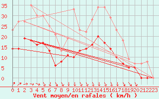 Courbe de la force du vent pour Rioux Martin (16)