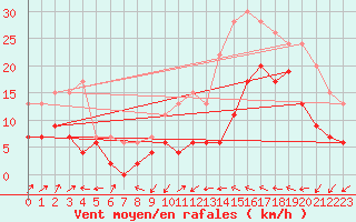 Courbe de la force du vent pour Le Luc - Cannet des Maures (83)