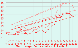 Courbe de la force du vent pour Pointe de Chassiron (17)