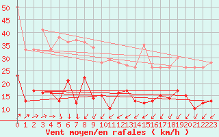Courbe de la force du vent pour Bad Hersfeld
