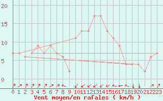 Courbe de la force du vent pour Pescara