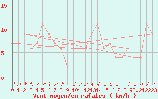 Courbe de la force du vent pour Pescara