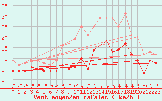 Courbe de la force du vent pour Artern