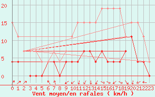 Courbe de la force du vent pour Epinal (88)