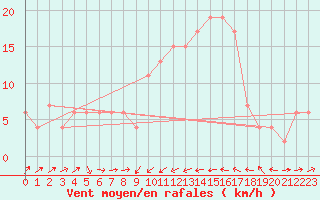 Courbe de la force du vent pour Cervia