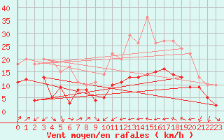 Courbe de la force du vent pour Perpignan (66)