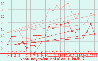 Courbe de la force du vent pour Le Luc - Cannet des Maures (83)