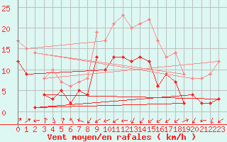 Courbe de la force du vent pour Leutkirch-Herlazhofen