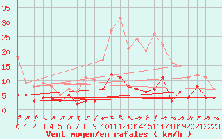 Courbe de la force du vent pour Ble / Mulhouse (68)