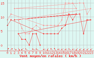 Courbe de la force du vent pour Saint-Quentin (02)