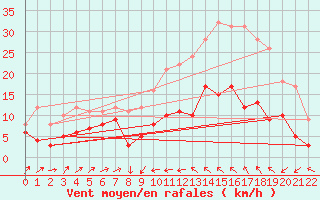 Courbe de la force du vent pour Mandelieu la Napoule (06)