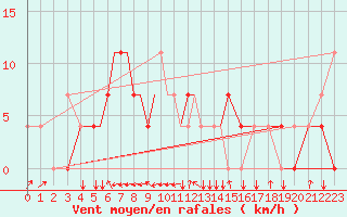 Courbe de la force du vent pour Petrozavodsk