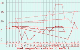 Courbe de la force du vent pour Le Puy - Loudes (43)