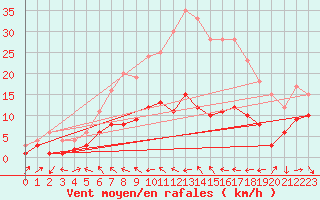 Courbe de la force du vent pour Muehlacker