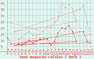 Courbe de la force du vent pour Grenoble/St-Etienne-St-Geoirs (38)