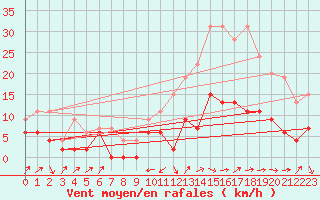 Courbe de la force du vent pour Le Puy - Loudes (43)