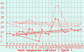 Courbe de la force du vent pour Formigures (66)