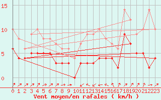 Courbe de la force du vent pour Le Puy - Loudes (43)