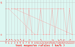 Courbe de la force du vent pour Saint Veit Im Pongau