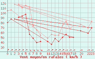 Courbe de la force du vent pour Great Dun Fell