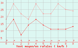 Courbe de la force du vent pour Mosstrand Ii